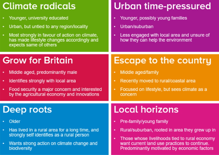 The 6 personas characterised in the report, Persona 1 Climate radicals, Younger, university educated, Urban, but untied to any region/locality, Most strongly in favour of action on climate, has made lifestyle changes accordingly and expects same of others, Persona 2 Urban time-pressured, Younger, possibly young families, Urban/suburban, Less engaged with local area and unsure of how they can help the environment, Persona 3 Grow for Britain, Middle aged, predominantly male, Identifies strongly with local area, Food security a major concern and interested by the agricultural economy and innovations, Persona 4 Escape to the country, Middle aged/family, Recently moved to rural/coastal area, Focused on lifestyle, but sees climate as a concern, Persona 5 Deep roots, Older, Has lived in a rural area for a long time, and strongly self identifies as a rural person, Wants strong action on climate change and biodiversity, Persona 6 Local horizons, Pre-family/young family, Rural/suburban, rooted in area they grew up in, Those whose livelihoods tied to rural economy want current land use practices to continue. Predominantly motivated by economic factors