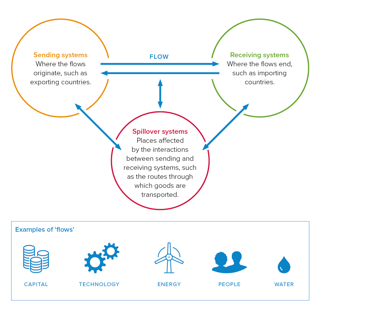 Figure 4: Illustrative diagram of telecoupled sending, receiving, and spillover systems. Each system is a coupled human and natural system