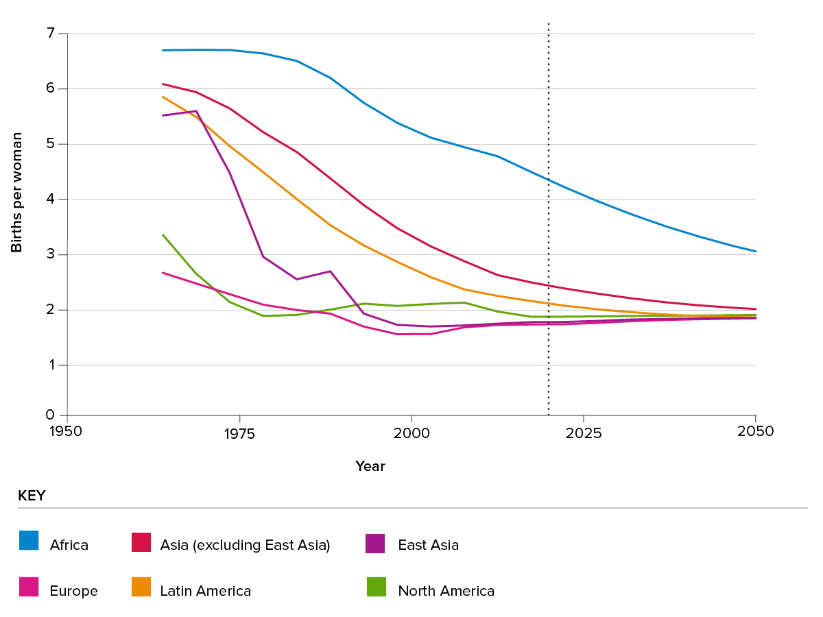 Figure 2: Fertility estimates 1960-2020 and  projections to 2050