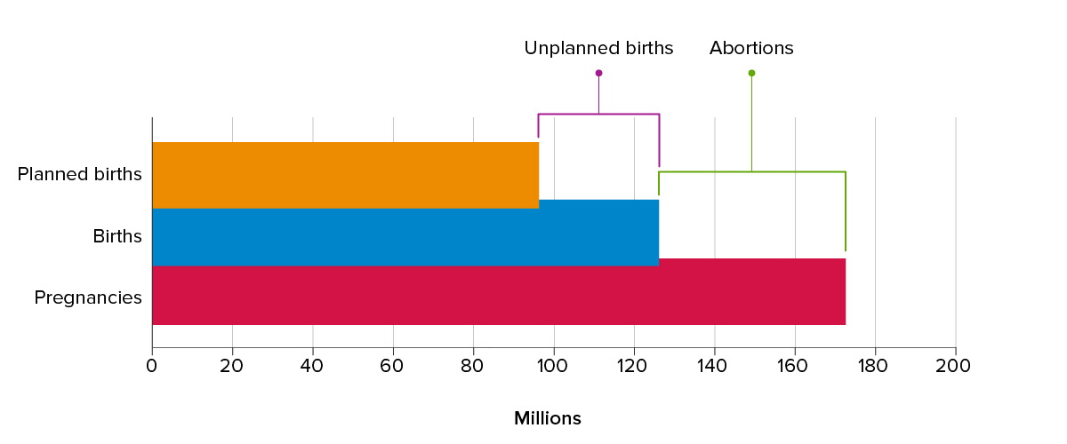 Figure 3: Annual number reproductive events, LMIs, 2017