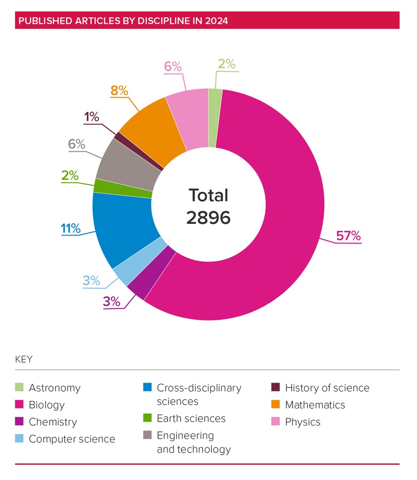 Published articles by discipline in 2024