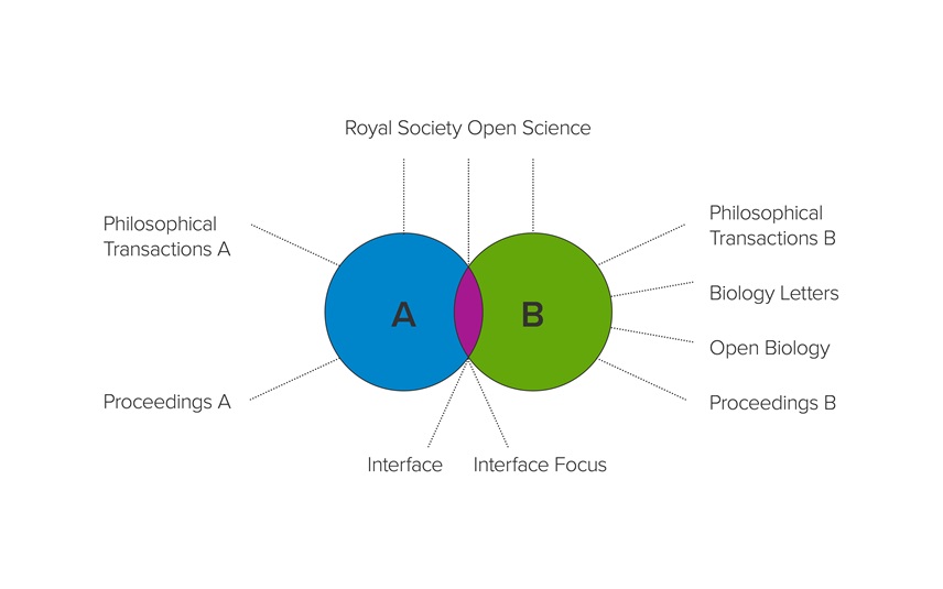 Royal Society journal subjects