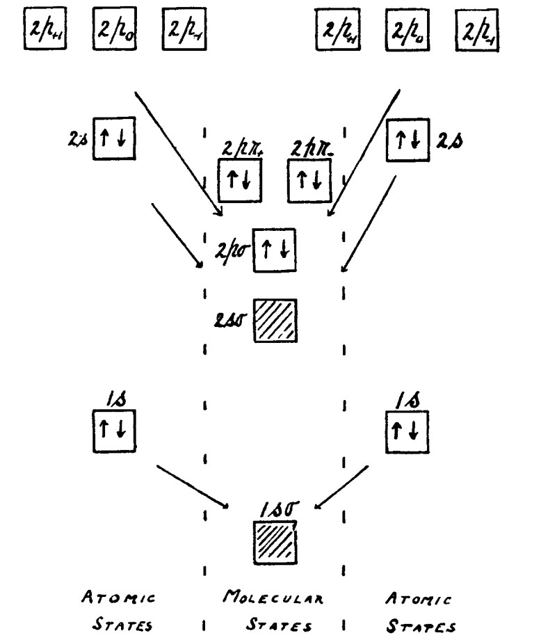 The MO diagram of Lennard-Jones illustrating the triple bond in N2. Taken from J. E. Lennard-Jones, The Electronic Structure of Some Diatomic Molecules, Trans. Faraday. Soc., 25, 668 (1929).