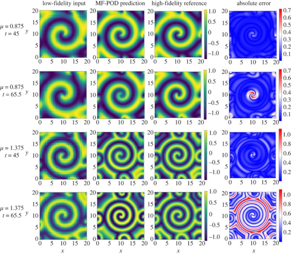 Comparison of solution fields in example (I) among the approximation by MF-POD, the corresponding LF input and the HF ground truth (used as reference). doi/10.1098/rspa.2023.0655.