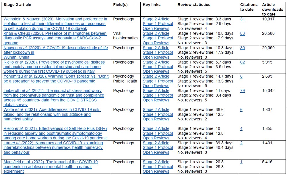 Registered Reports table