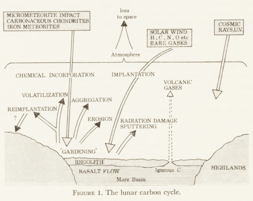 Figure 1 from paper titled The chemistry of carbon in the lunar regolith, published in 1977 in the journal Philosophical Transactions of the Royal Society A. The figure depicts the lunar carbon cycle on the surface of the moon. The black and white diagram consists of arrows going down to and away from the moon's surface, depicting solar winds, UV rays and other factors involved in the cycling of carbon.